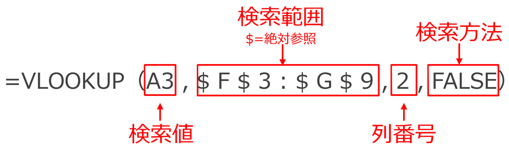 VLOOKUPの内容